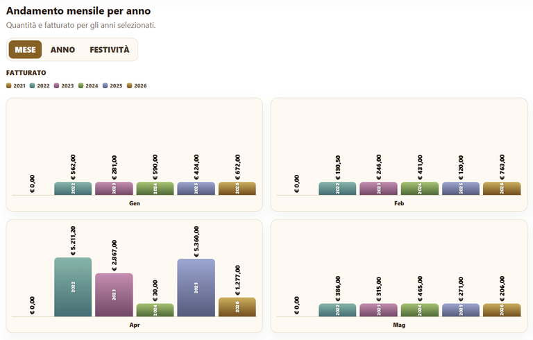 Area clienti e-commerce: storico ordini e dati di vendita